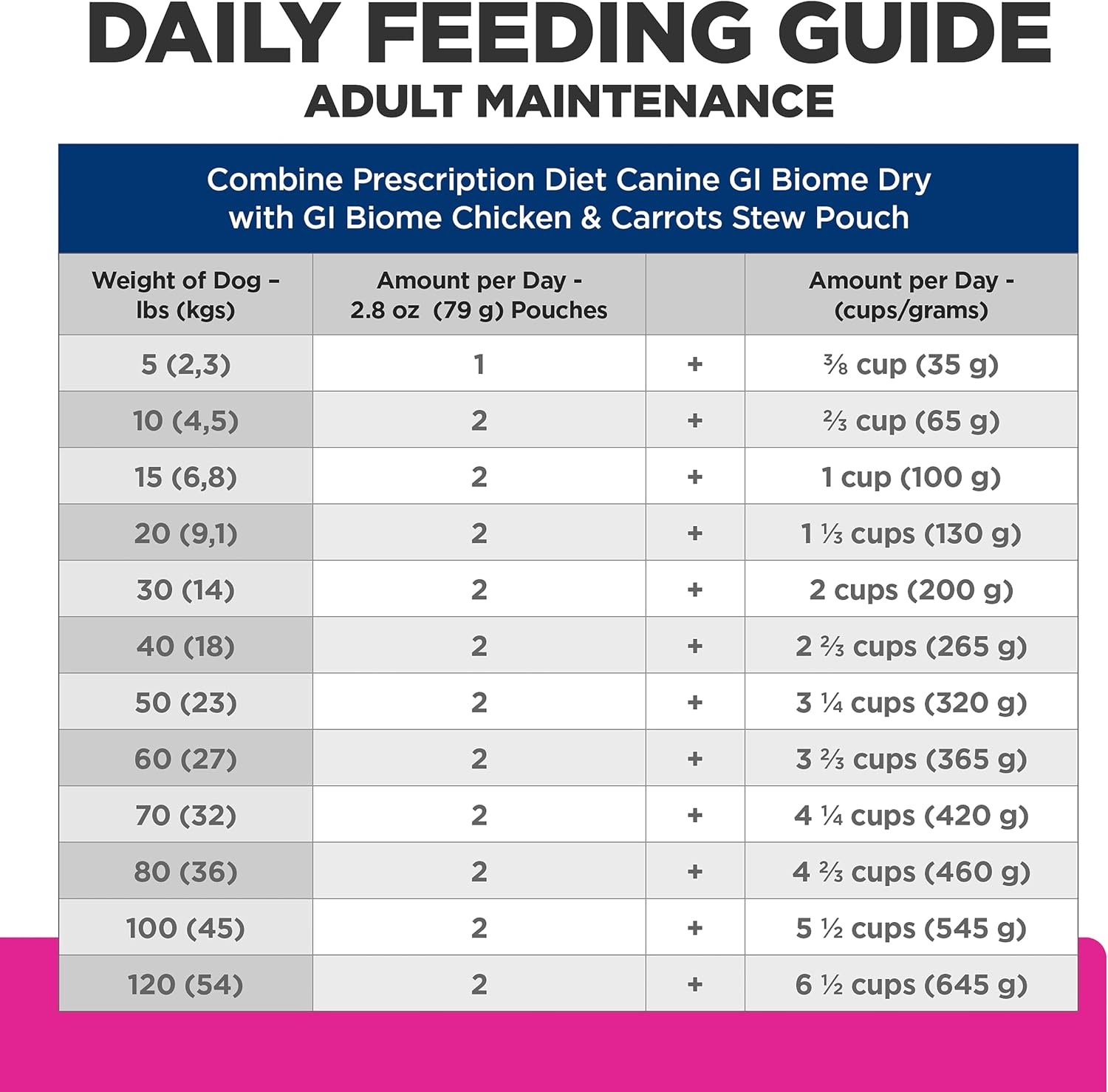 image:imageHills Prescription Diet Gastrointestinal Biome Wet Dog Food Chicken amp Carrot Stew 28 oz Pouches 24Pack