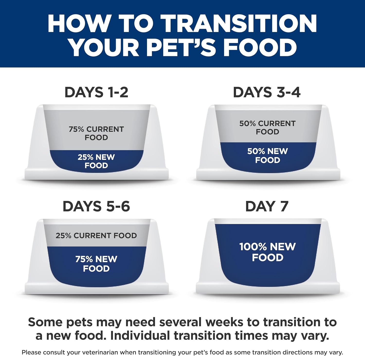 image:imageHills Prescription Diet id Digestive Care Kitten Dry Cat Food Chicken 4 lb Bag