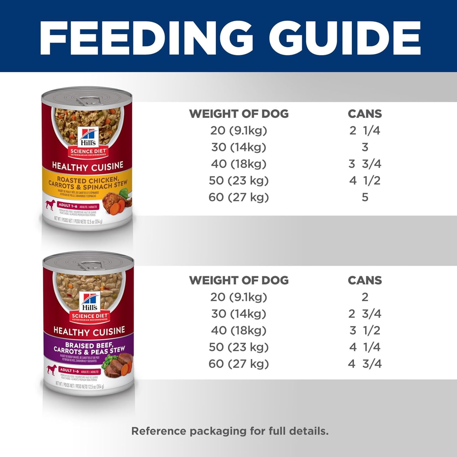 image:imageHills Science Diet Adult 16 Healthy Cuisine Wet Dog Food Braised Beef Carrots amp Peas Stew 125 oz Cans 12PackVariety Pack Roasted Chicken Carrots Spinach Braised Beef Carrots Peas Stew