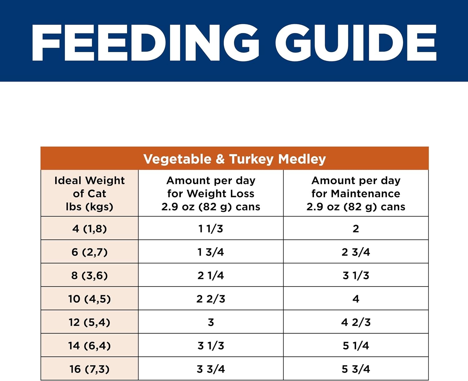 image:imageHills Science Diet Adult Perfect Weight Wet Cat Food Vegetable amp Salmon 29 oz Cans 24PackVariety Pack Chicken Turkey Salmon