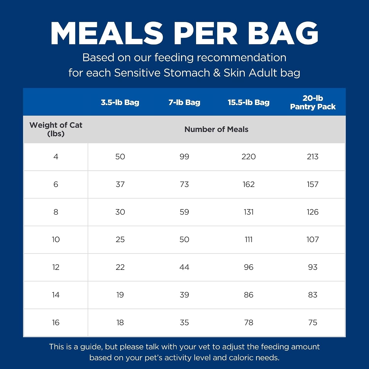 image:imageHills Science Diet Adult Sensitive Stomach amp Skin Dry Cat Food Chicken amp Rice 35 lb Bag Updated FormulaChicken Rice