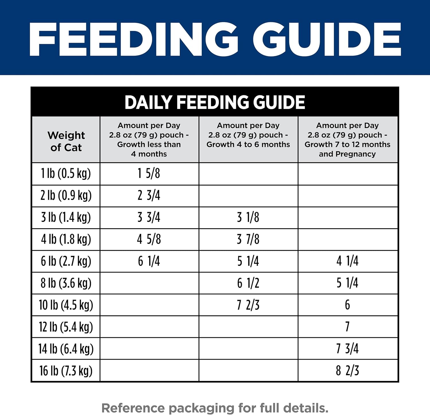 image:imageHills Science Diet Kitten Wet Cat Food Chicken amp Vegetables Stew 28 oz Pouches 24PackChicken Stew